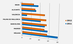 Aeropuertos españoles con mayor número de incidentes por deslumbramientos con punteros láser reportados